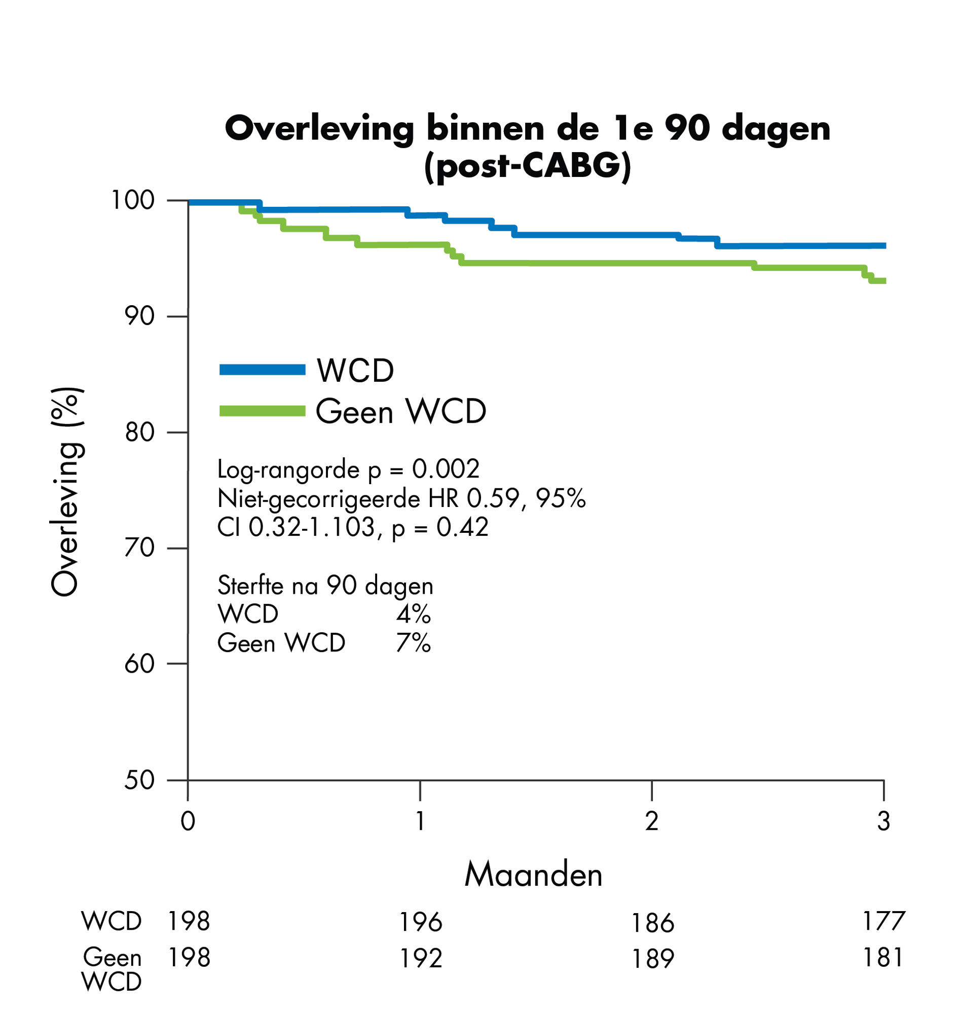 KM-curve toont overleving binnen de eerste 90 dagen bij WCD-patiënten na CABG, toont 4% mortaliteit na 90 dagen bij patiënten met WCD en 7% mortaliteit na 90 dagen bij patiënten zonder WCD