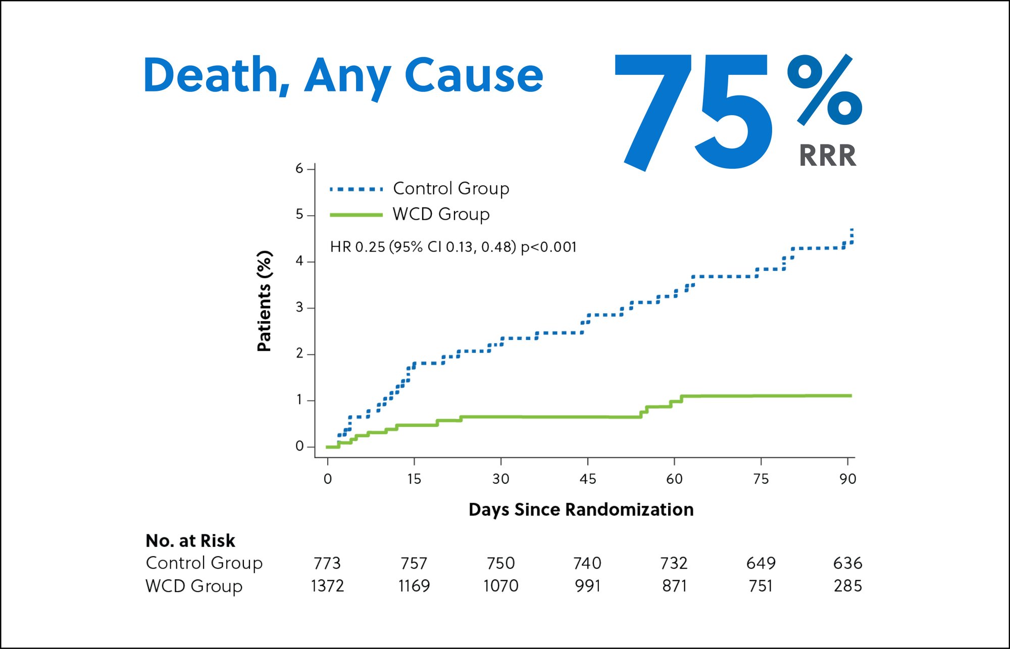 graph depicting LifeVest Data: 75% relative risk reduction in death, any cause