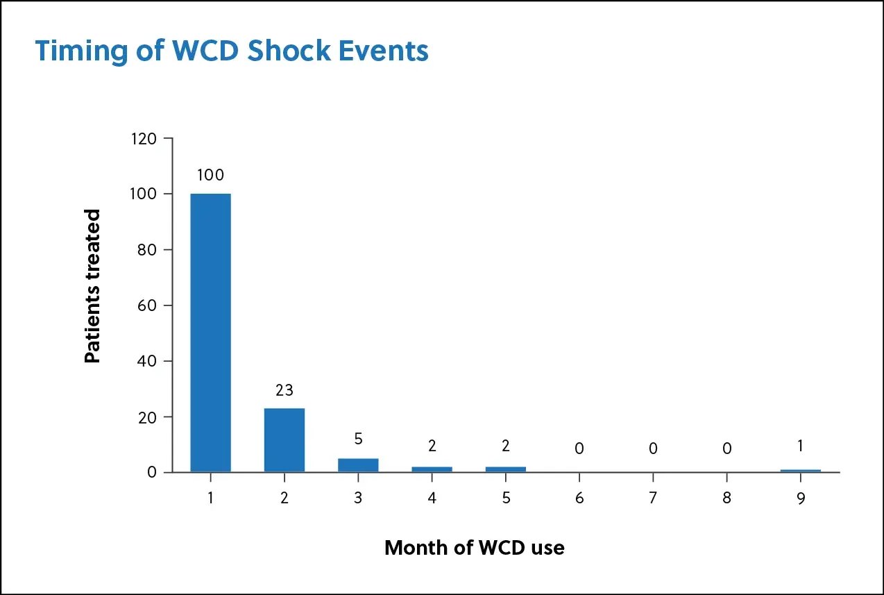 Graph showing timing of WCD shock events per month of WCD use