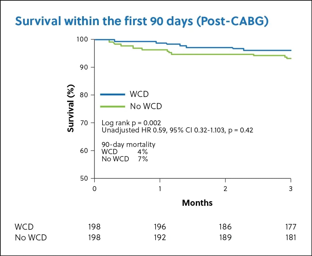 KM Curve showing survival within the first 90 days in Post-CABG WCD patients, showing 4% 90-day mortality in WCD patients and 7% 90-day mortality in No WCD patients