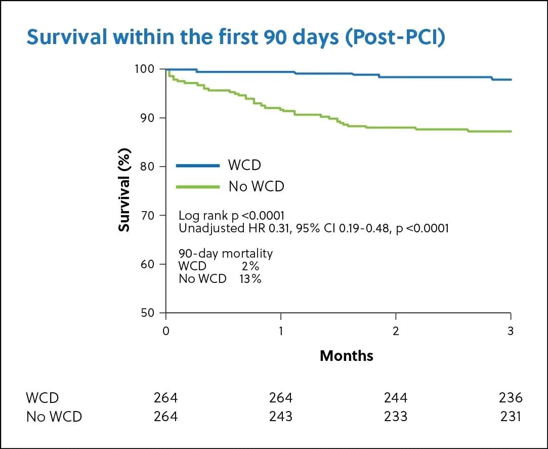 KM Curve showing survival within the first 90 days in Post-PCI WCD patients, showing 2% 90-day mortality in WCD patients and 13% 90-day mortality in No WCD patients