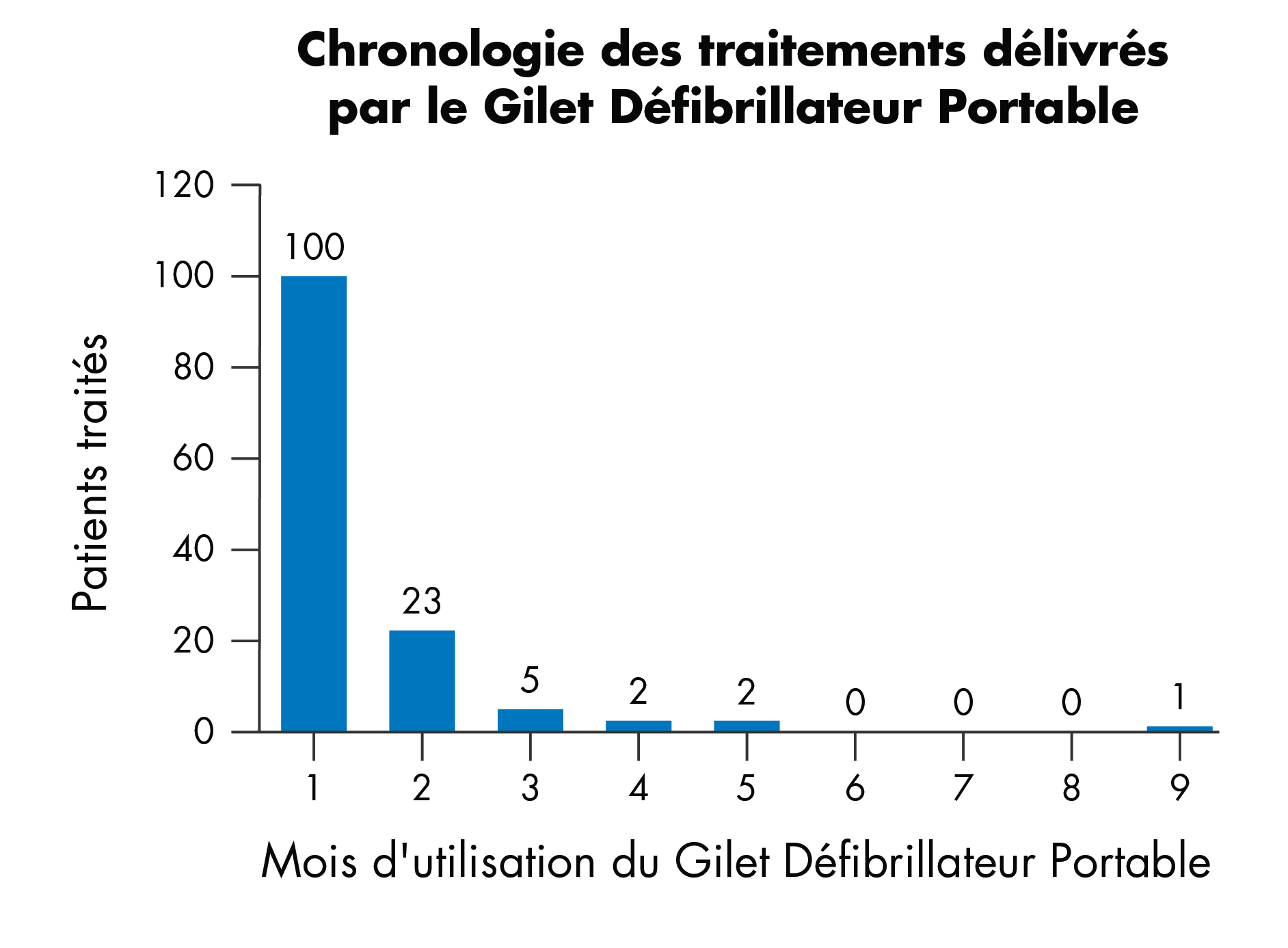 Graphique montrant le moment des événements de choc du gilet défibrillateur portable par mois d’utilisation du gilet défibrillateur portable