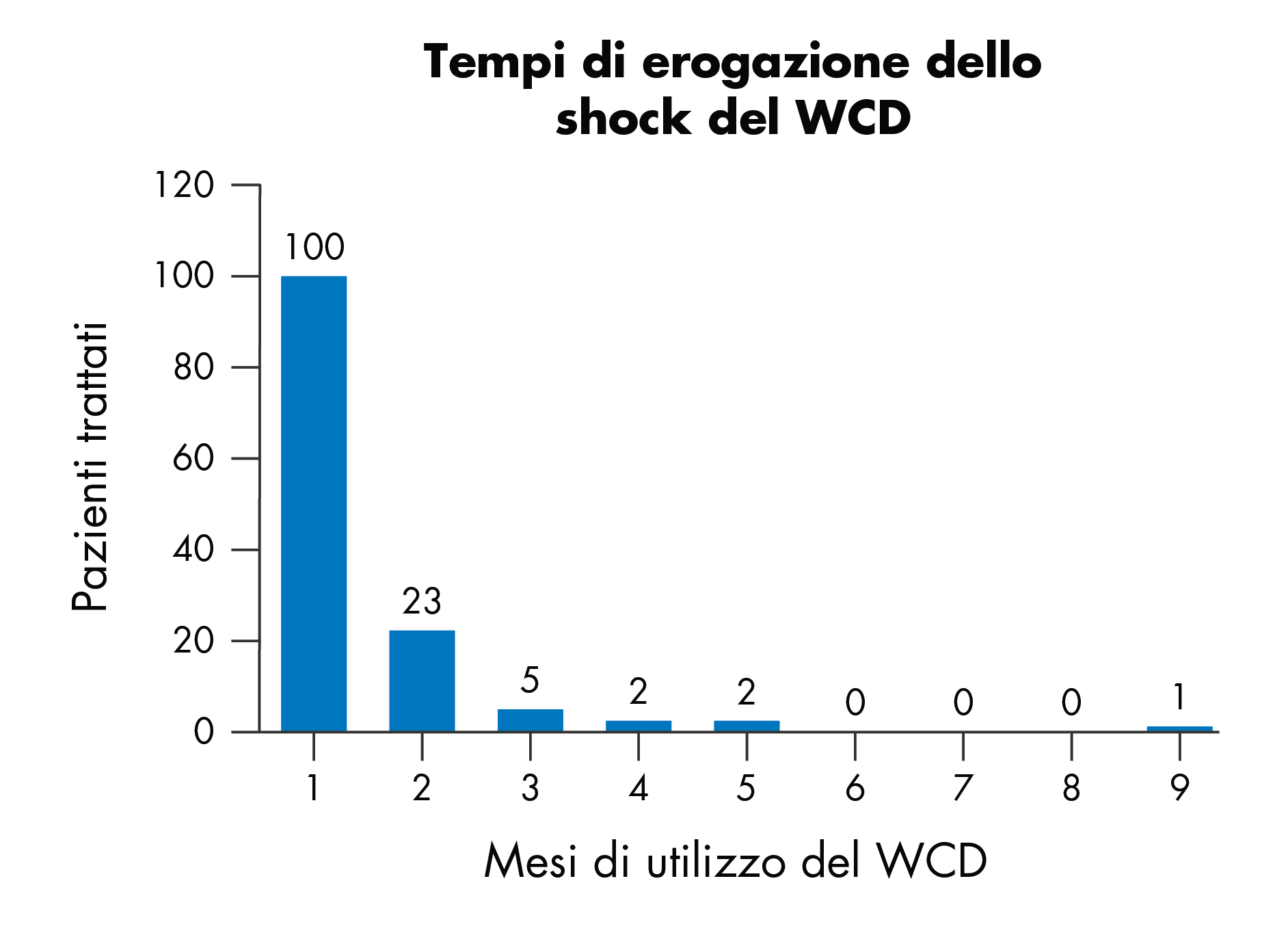 Grafico che mostra la tempistica degli eventi di shock erogati dal WCD per mese di utilizzo del WCD