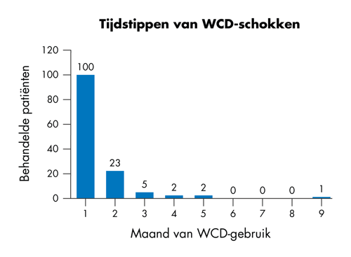 Grafiek met timing van WCD-schokvoorvallen per maand WCD-gebruik