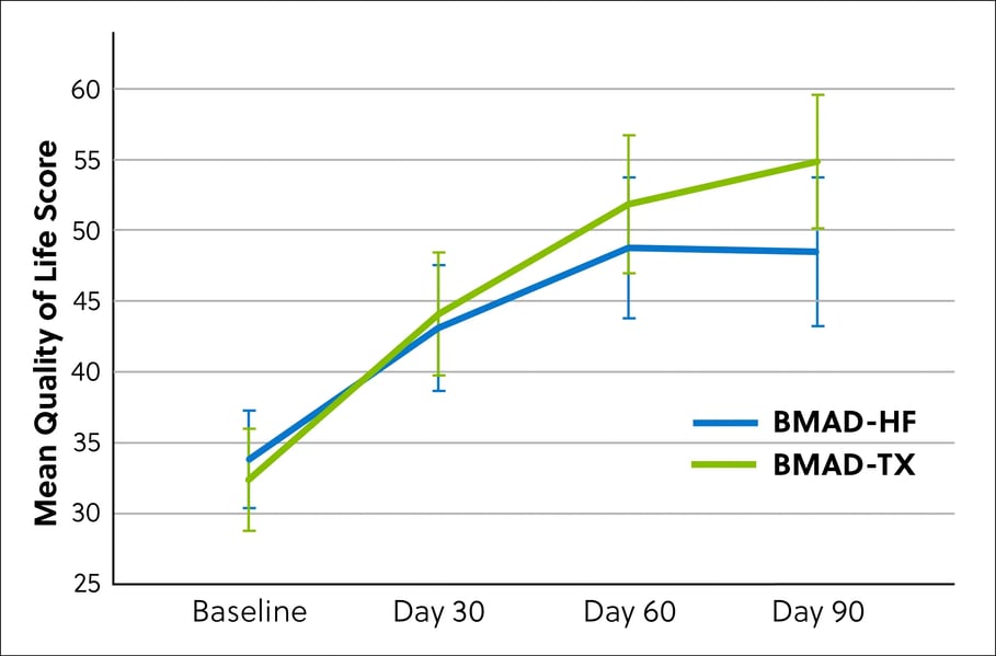 BMAD Trial Results: Quality of Life Results graph