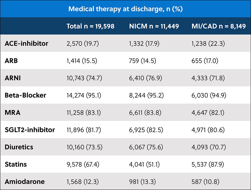 Chart showing medical therapy rates at discharge
