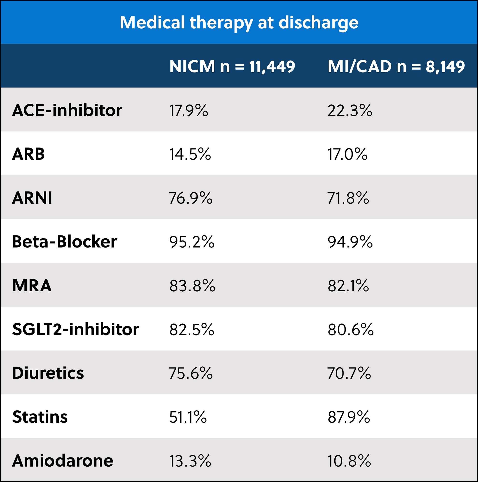 SCD PROTECT Medical Therapy at discharge