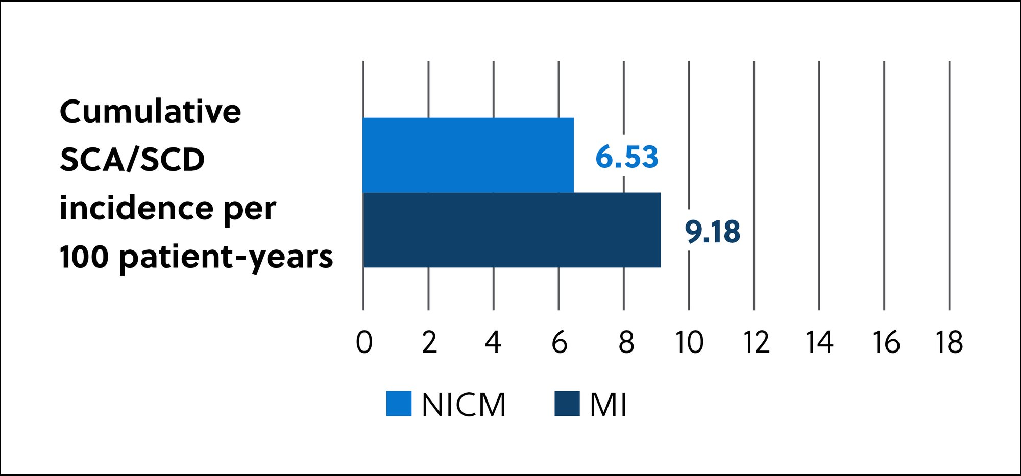 Graph showing cumulative SCA and SCD incidence per 100 patient-years in NICM and MI patients