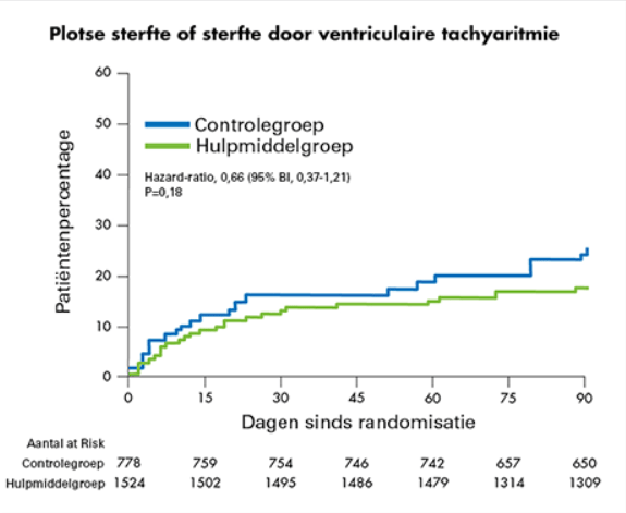 Graph displaying VEST Trial intent-to-treat key results: Sudden Death or Death from Ventricular Tachyarrhythmia