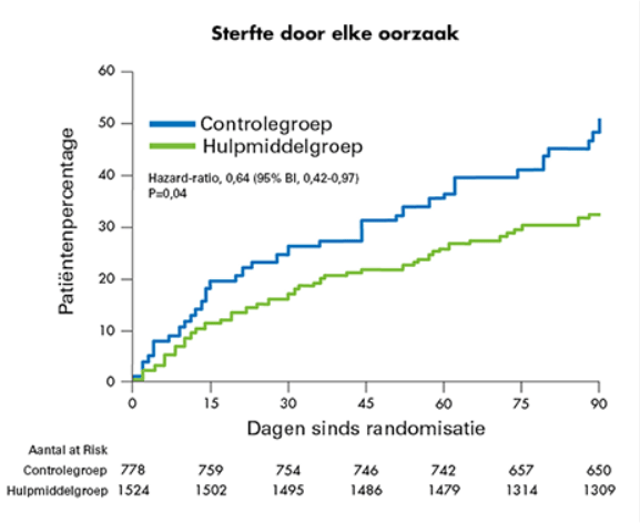 VEST Trial: Death from Any Cause graph