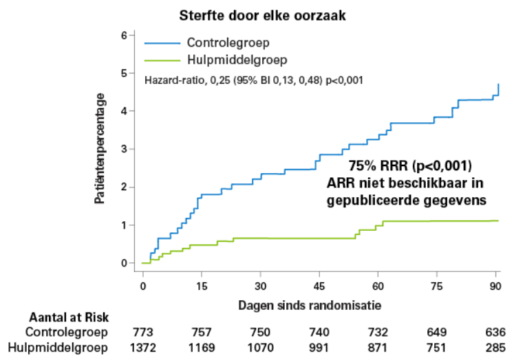 Graph displaying VEST Trial Per-protocol key results: 75% reduction in death, any cause