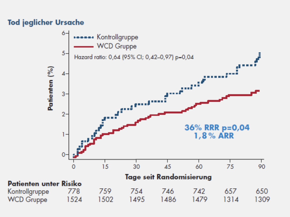 Graph displaying VEST Trial intent-to-treat key results: Sudden Death or Death from Ventricular Tachyarrhythmia