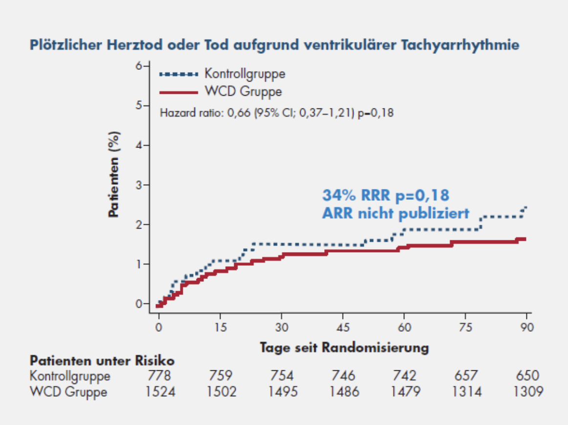 VEST Trial: Death from Any Cause graph
