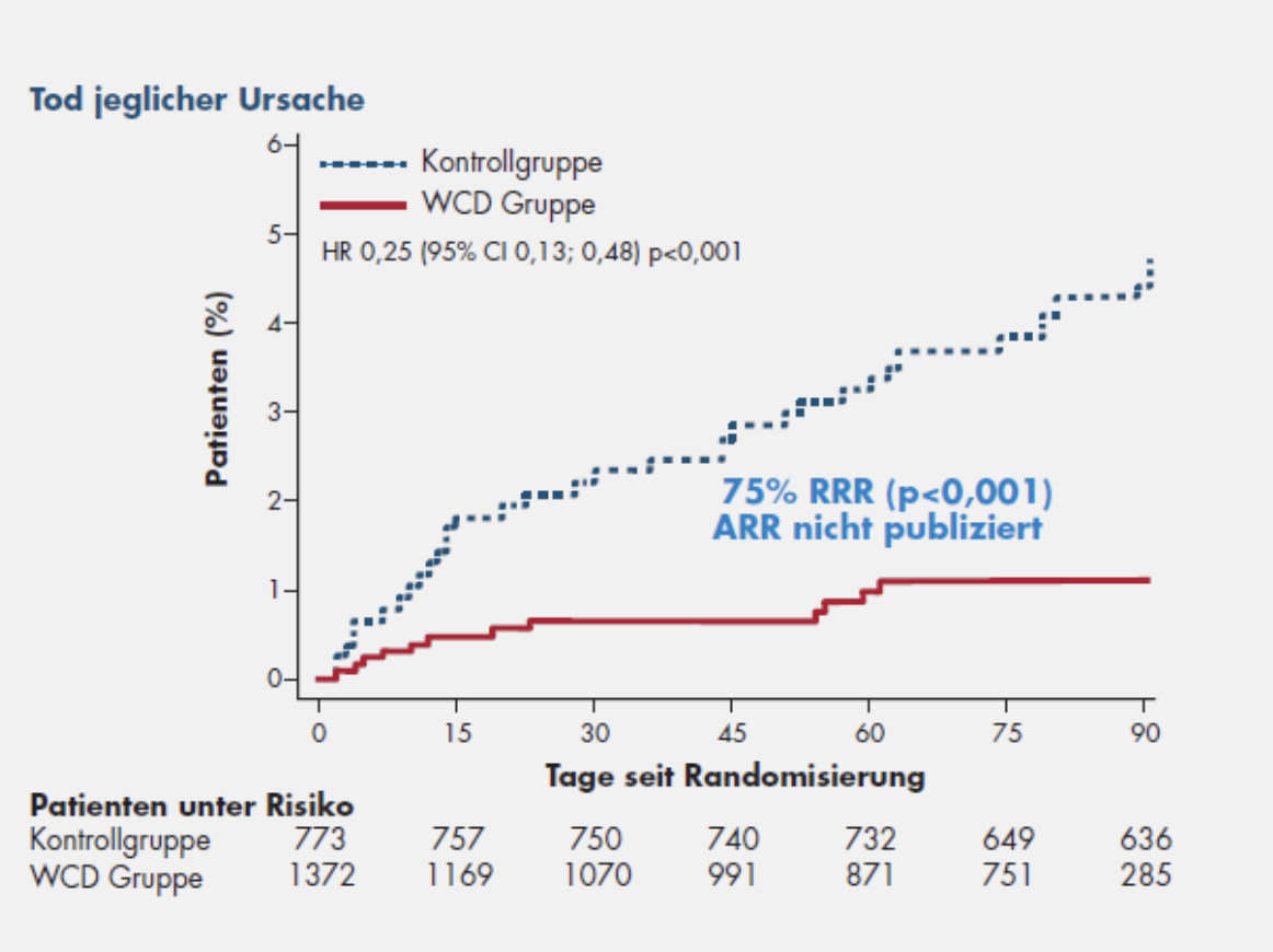 Graph displaying VEST Trial Per-protocol key results: Arrhythmic Death 62% relative risk reduction
