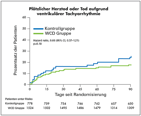 Graph displaying VEST Trial intent-to-treat key results: Sudden Death or Death from Ventricular Tachyarrhythmia