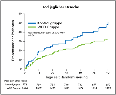 VEST Trial: Death from Any Cause graph