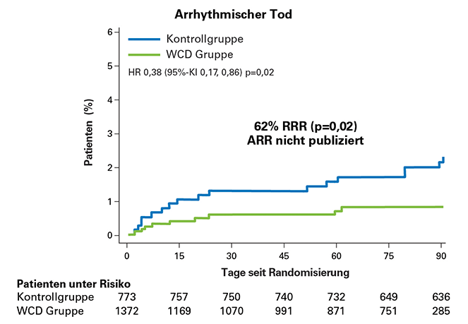 Graph displaying VEST Trial Per-protocol key results: Arrhythmic Death 62% relative risk reduction