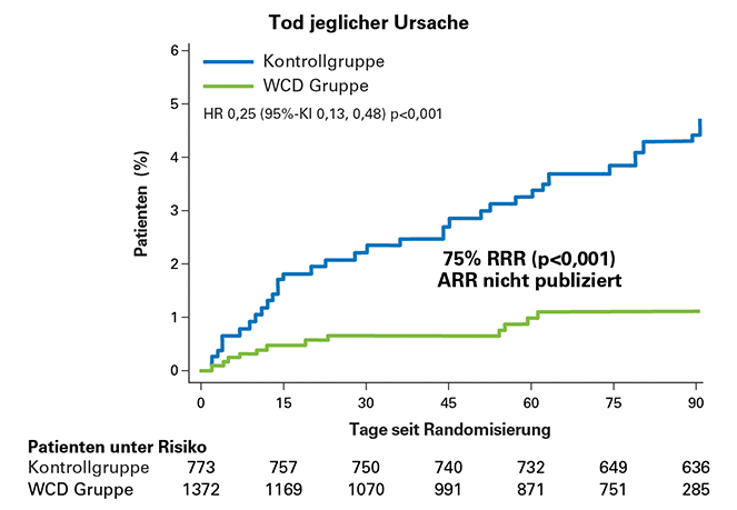 Graph displaying VEST Trial Per-protocol key results: 75% reduction in death, any cause