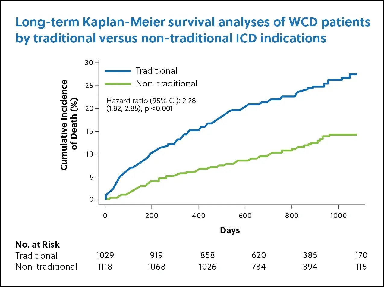 Long-term KM Survival Analysis of WCD patients by Traditional versus Nontraditional ICD indications