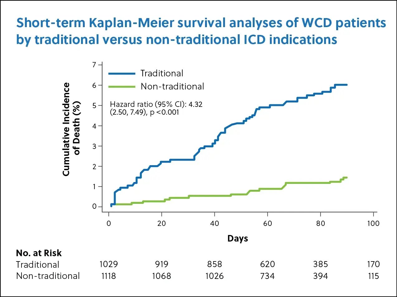 Short-term KM Survival Analysis of WCD patients by Traditional versus Nontraditional ICD indications