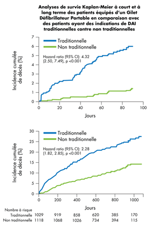 Analyses de survie Kaplan-Meier à court terme des patients porteurs d’un gilet défibrillateur portable par indications de DAI traditionnelles contre non traditionnelles. Analyses de survie Kaplan-Meier à long terme des patients porteurs d’un gilet défibrillateur portable par indications de DAI traditionnelles contre non traditionnelles.