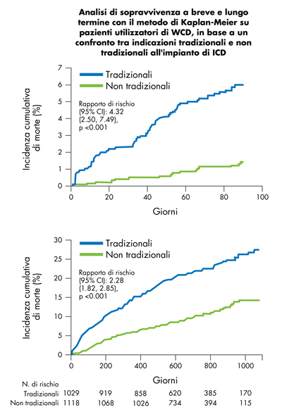 US National WCD Experience Graphsita