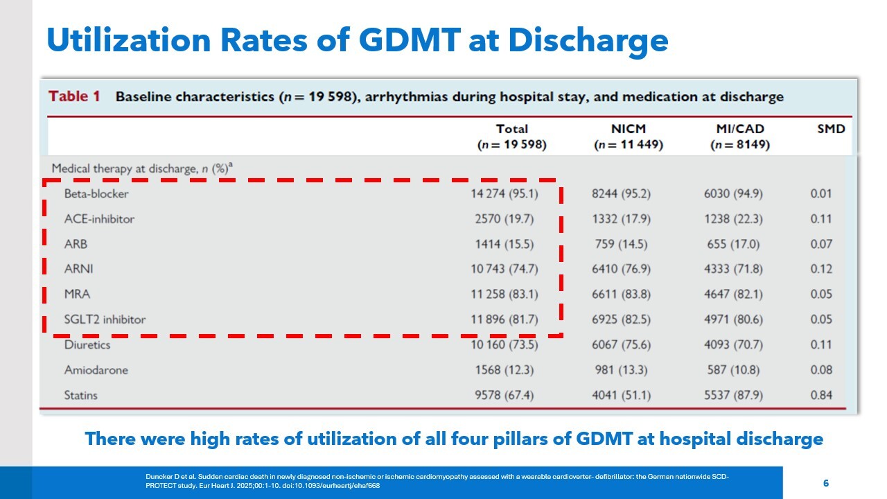 SCD-PROTECT Utilization Rate of GDMT at Discharge