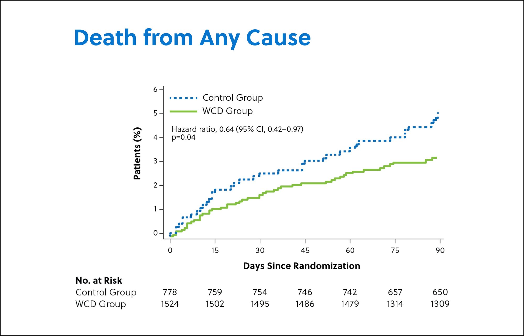 VEST Trial: Death from Any Cause graph