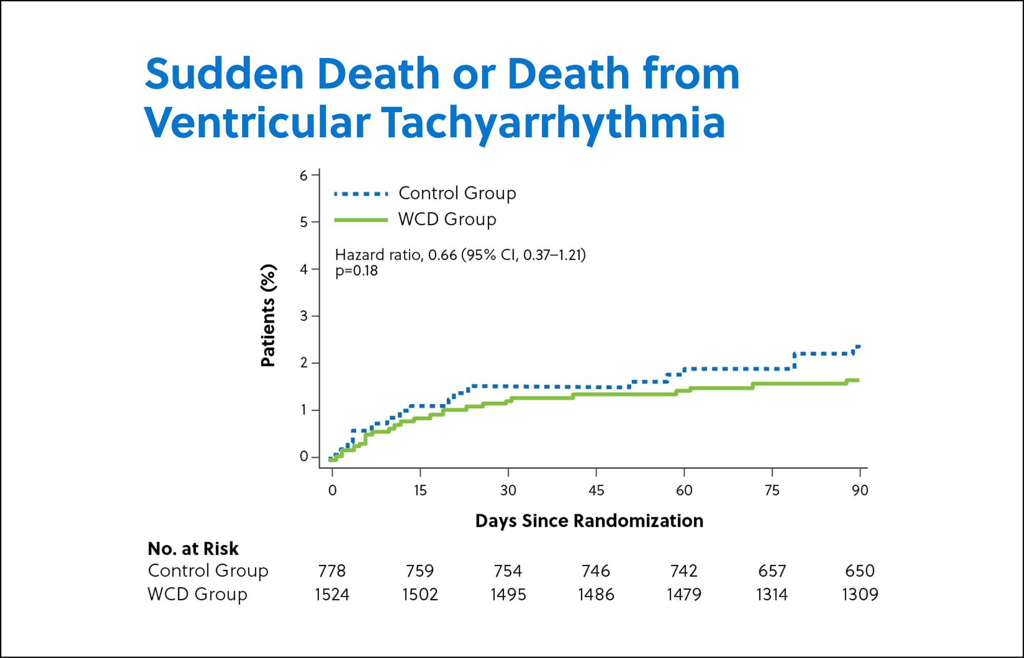 Graph displaying VEST Trial intent-to-treat key results: Sudden Death or Death from Ventricular Tachyarrhythmia