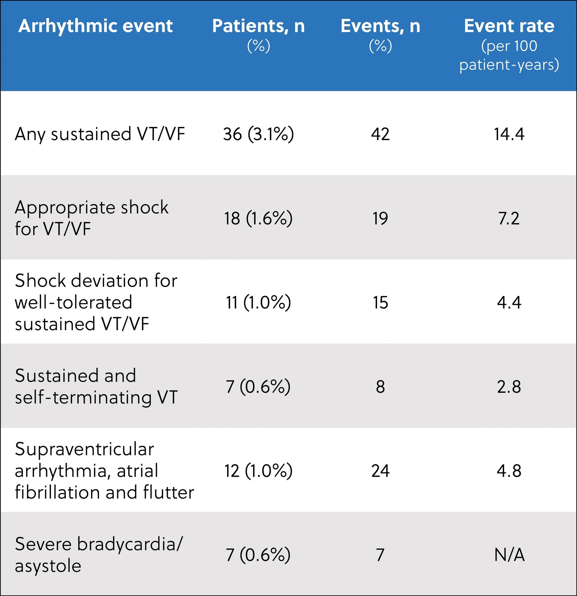 Table displaying the arrhythmic events experienced, including number of patients, number of events, and event rate per 100 patient years