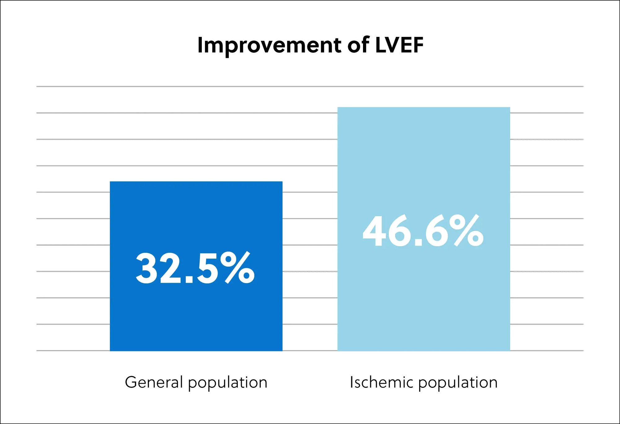 Graph showing improvement of LVEF, showing 32.5% improvement in the general population and 46.6% improvement in the ischemic population