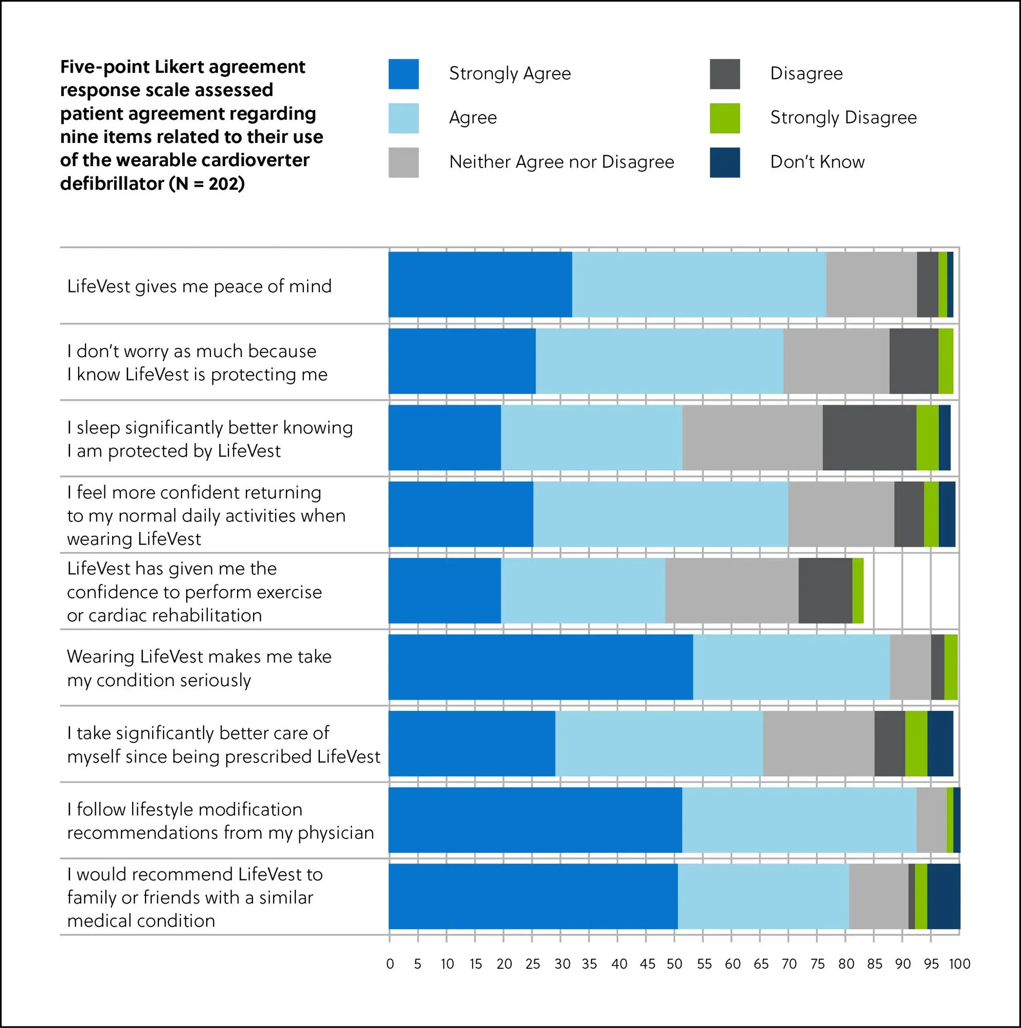 Graph showing patient ratings on a variety of health status statements