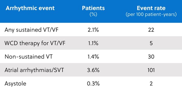 Table showing arrhythmic events experienced, including percentage of patients and event rate per 100 patient-years