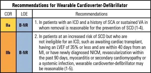 Guideline Recommendations Chart for Wearable Cardioverter Defibrillator